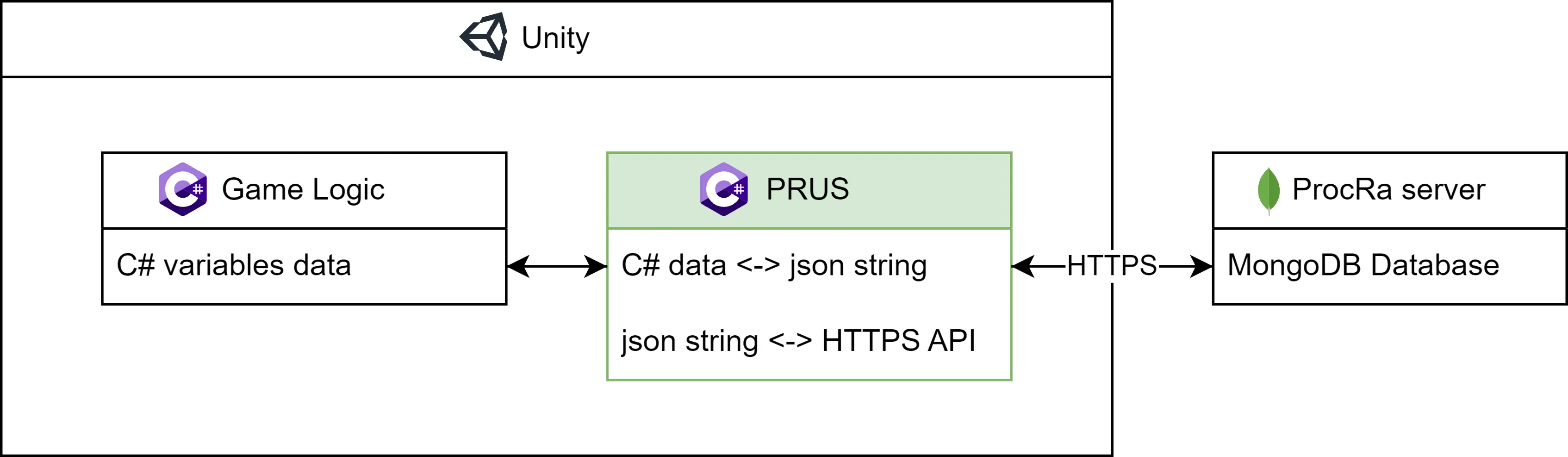 ProcRanking Unity SDK (PRUS)